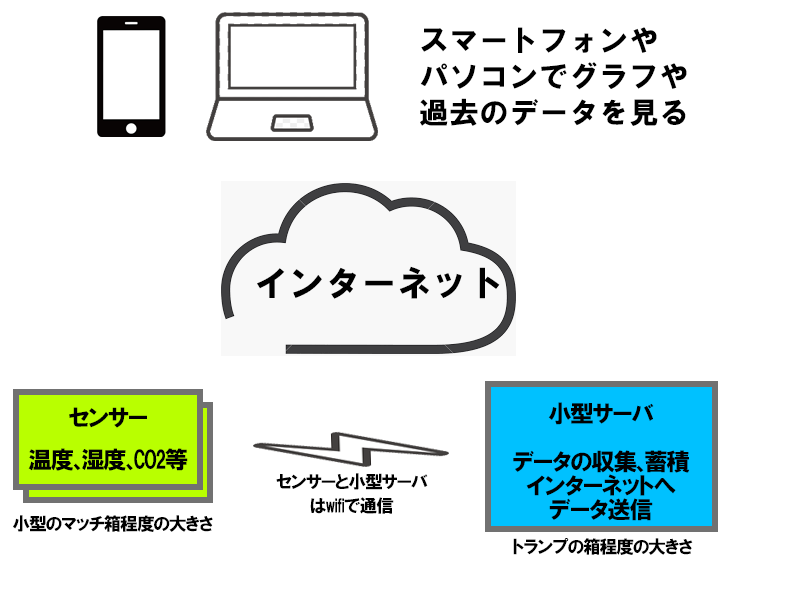 IOT農業用センサー